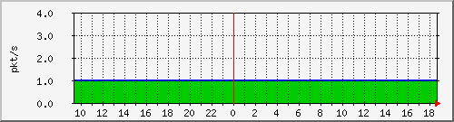 10.255.3.40_1_22_pps_m Traffic Graph