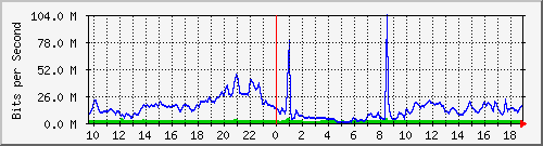 10.255.3.40_1_23 Traffic Graph