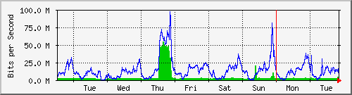 week