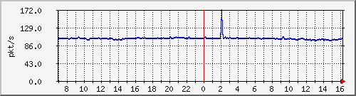 10.255.3.40_1_23_pps_b Traffic Graph