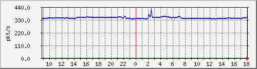 10.255.3.40_1_23_pps_m Traffic Graph