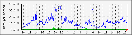 10.255.3.40_1_24 Traffic Graph