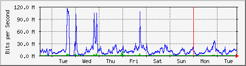 week