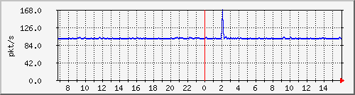 10.255.3.40_1_24_pps_b Traffic Graph