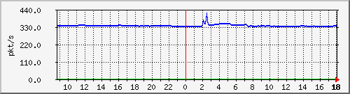 10.255.3.40_1_24_pps_m Traffic Graph