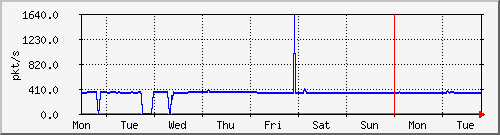 week