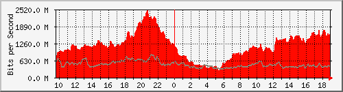 10.255.3.40_1_27 Traffic Graph