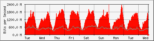 week