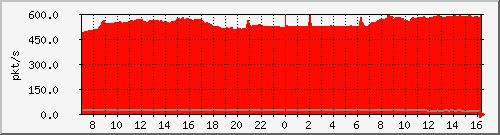 10.255.3.40_1_27_pps_b Traffic Graph