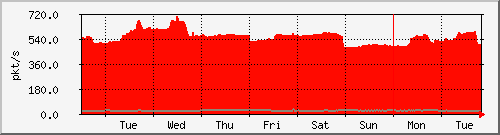 week