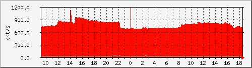 10.255.3.40_1_27_pps_m Traffic Graph
