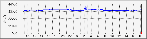 10.255.3.40_1_2_pps_m Traffic Graph