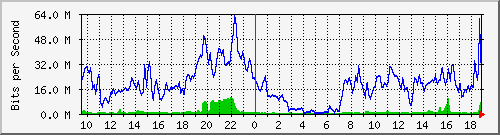 10.255.3.40_1_3 Traffic Graph
