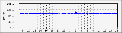 10.255.3.40_1_3_pps_b Traffic Graph