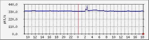 10.255.3.40_1_3_pps_m Traffic Graph