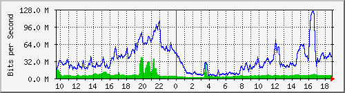 10.255.3.40_1_4 Traffic Graph