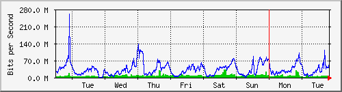 week