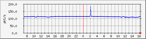 10.255.3.40_1_4_pps_b Traffic Graph