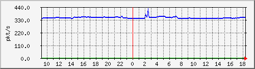 10.255.3.40_1_4_pps_m Traffic Graph