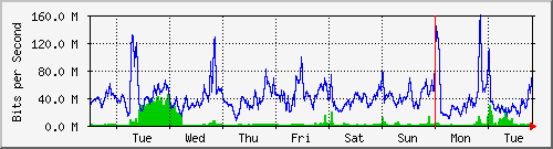 week