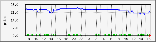 10.255.3.40_1_5_pps_b Traffic Graph