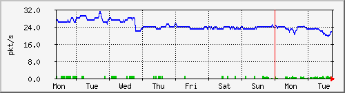 week