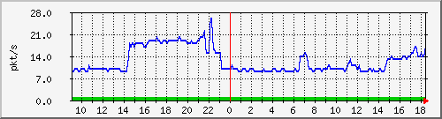 10.255.3.40_1_5_pps_m Traffic Graph