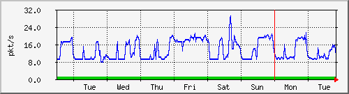 week