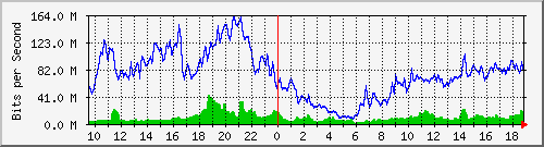 10.255.3.40_1_6 Traffic Graph