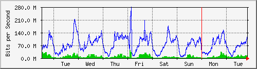 week