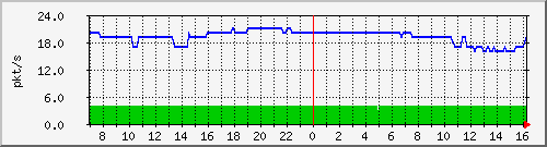 10.255.3.40_1_6_pps_b Traffic Graph
