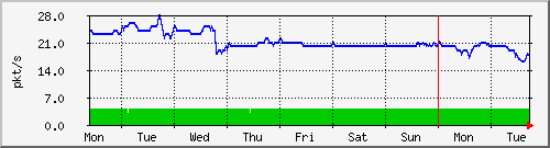 week