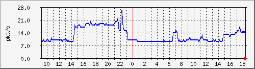 10.255.3.40_1_6_pps_m Traffic Graph