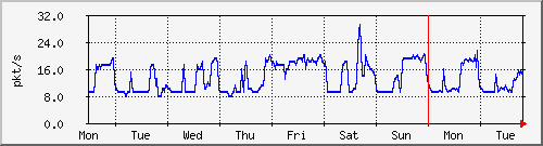 week
