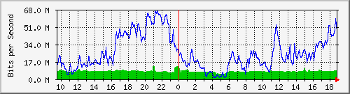 10.255.3.40_1_7 Traffic Graph
