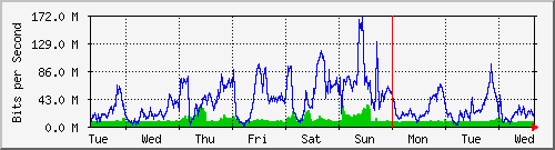 week