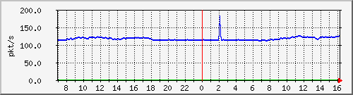 10.255.3.40_1_7_pps_b Traffic Graph