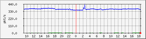 10.255.3.40_1_7_pps_m Traffic Graph