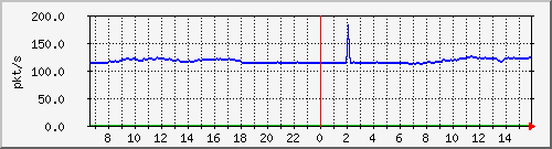 10.255.3.40_1_8_pps_b Traffic Graph