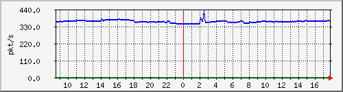 10.255.3.40_1_8_pps_m Traffic Graph