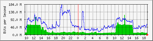10.255.3.40_1_9 Traffic Graph