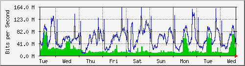 week