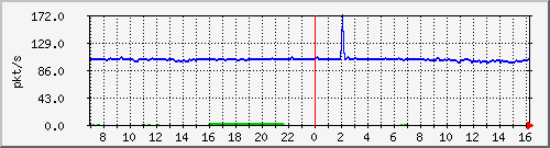 10.255.3.40_1_9_pps_b Traffic Graph