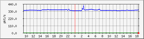 10.255.3.40_1_9_pps_m Traffic Graph