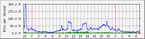 10.255.3.41_te1_0_1 Traffic Graph