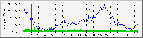 10.255.3.41_te1_0_10 Traffic Graph