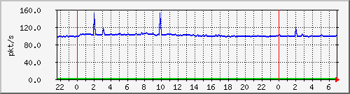 10.255.3.41_te1_0_10_pps_b Traffic Graph
