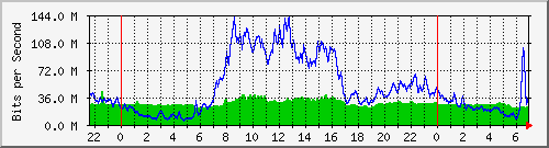 10.255.3.41_te1_0_11 Traffic Graph