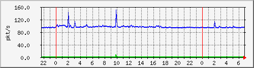 10.255.3.41_te1_0_11_pps_b Traffic Graph