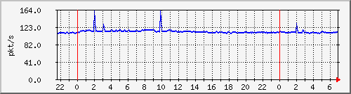 10.255.3.41_te1_0_12_pps_b Traffic Graph